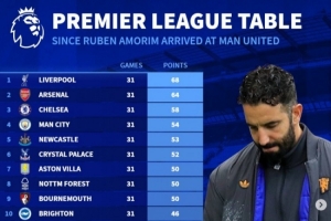 德转列阿莫林执教曼联英超战绩，31轮31分仅高于上赛季三支降级队